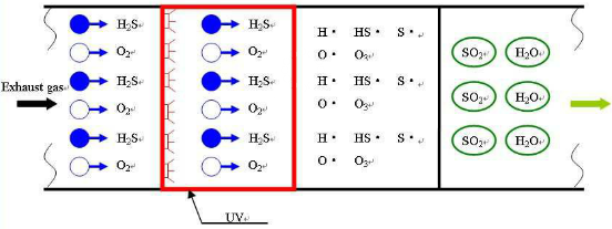 UV光解处理废气反应模型.png